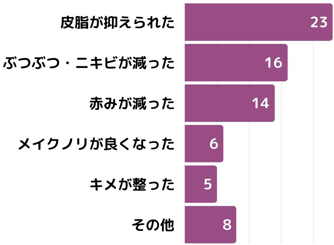 アゼライン酸の効果