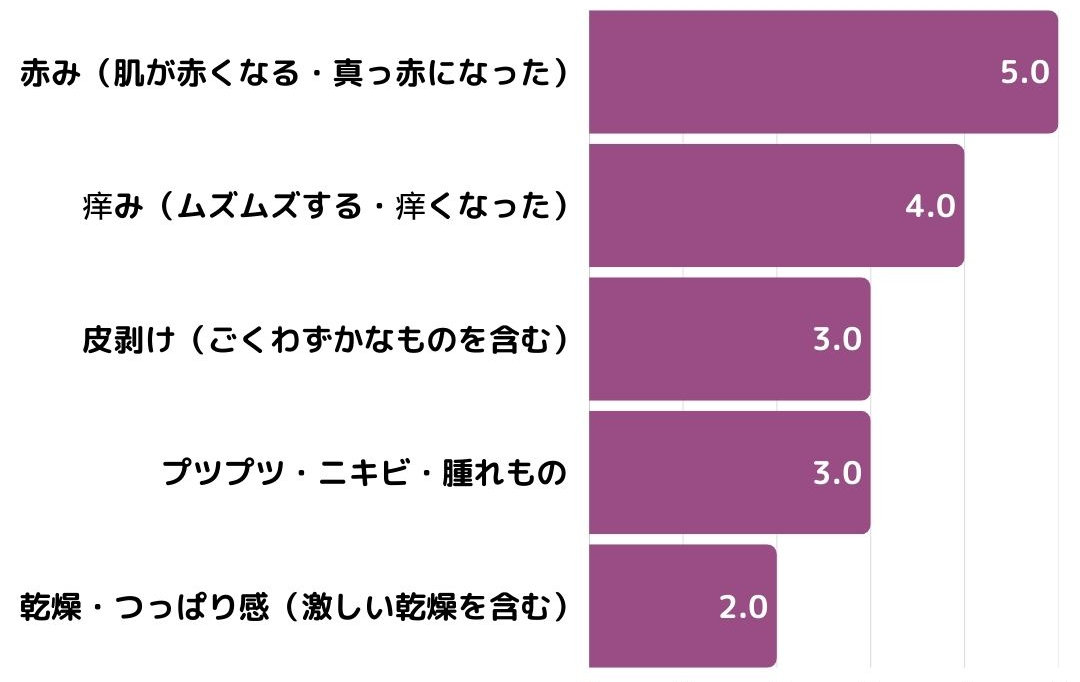 刺激以外の肌トラブル