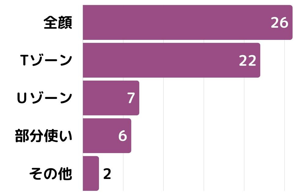 アゼライン酸美容液を使った部位